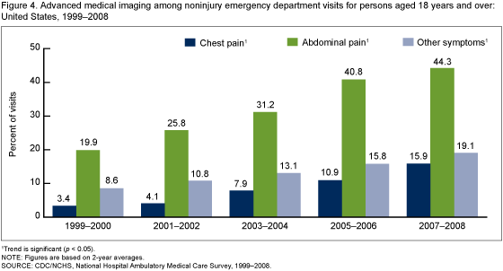Figure 4 is a bar chart showing advanced medical imaging among noninjury emergency department visits for ages 18 and over from 1999 through 2008.