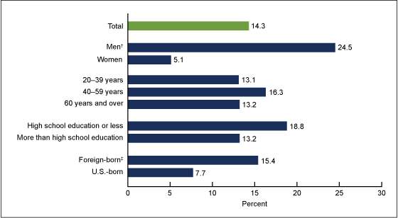 Figure 4 is a bar chart showing the prevalence of low high-density lipoprotein cholesterol among non-Hispanic Asian adults, by sex, age, education, and foreign-born status, for combined years 2011 and 2012.