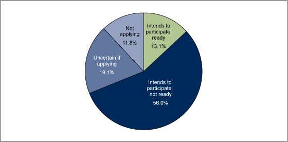 Figure 3 is a pie chart showing the percentage of physicians who were prepared to meet certain objectives by whether they intended to participate in the Medicare and Medicaid incentive programs