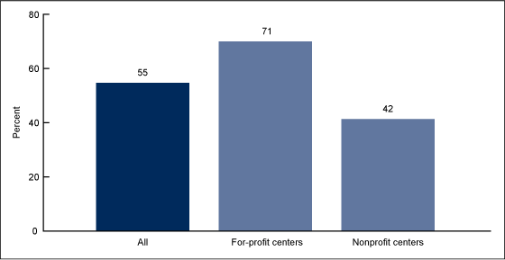 Figure 2 is a bar chart showing Medicaid enrollment among adult day services center participants by center ownership in 2012.  