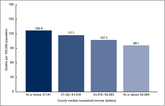 Figure 3 is a bar chart showing stroke death rates during 2010 through 2013 for persons aged 45 and over by median household income