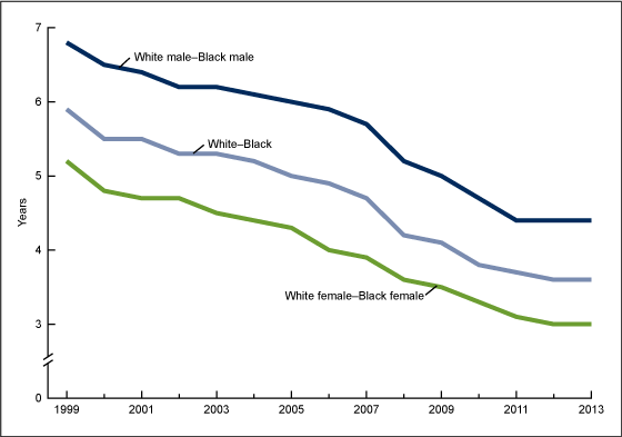 Figure 2 is a line graph showing differences in life expectancy between white and black populations by sex from 1999 through 2013.