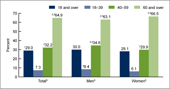 Figure 1 is a bar chart showing the prevalence of hypertension among adults aged 18 and over, by sex and age: United States, 2011–2014.