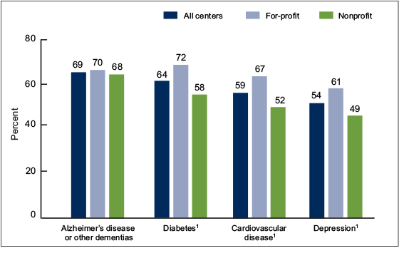 Figure 3 is a bar chart showing disease-specific programs offered for selected conditions among adult day services centers by center ownership for 2014.