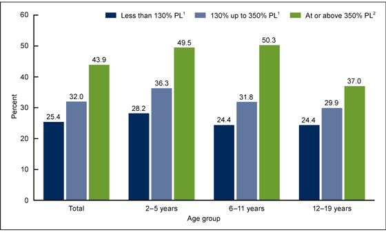 Figure 3 is a bar chart showing the percentage of youth aged 2–19 years who consumed nuts on a given day, by age and poverty status, from 2009 through 2012.