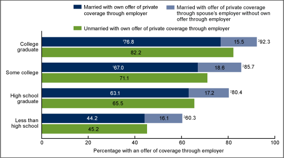 Figure 2 is a bar chart showing the percent distribution of offers of employer-based health insurance for employed women aged 27–64 by marital status and education in 2014–2015.