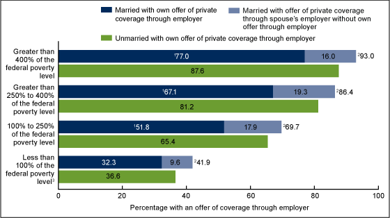 Figure 3 is a bar chart showing the percent distribution of offers of employer-based health insurance for employed women aged 27–64 by marital and poverty status in 2014–2015.