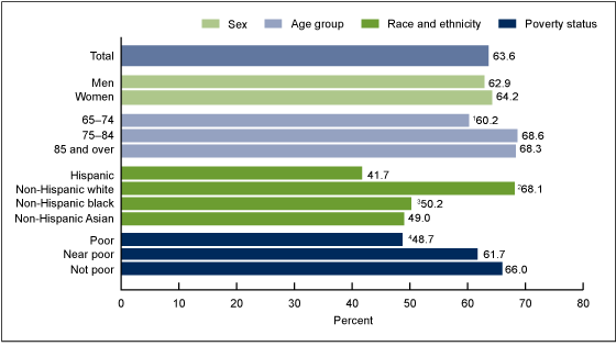 Figure 2 is a horizontal bar chart showing the percentage of older adults who have ever had a pneumococcal vaccine by sex, age, race, and poverty level in 2015.