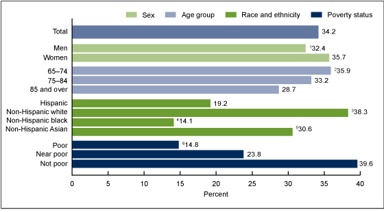 Figure 4 is a horizontal bar chart showing the percentage of older adults who have ever had a shingles vaccine by sex, age, race, and poverty level in 2015.