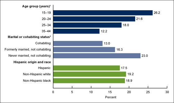 Figure 5 is a bar chart showing the percentage using withdrawal at last sexual intercourse among unmarried men aged 15 through 44 who had intercourse in the last 3 months by selected characteristics for the years 2011 through 2015.