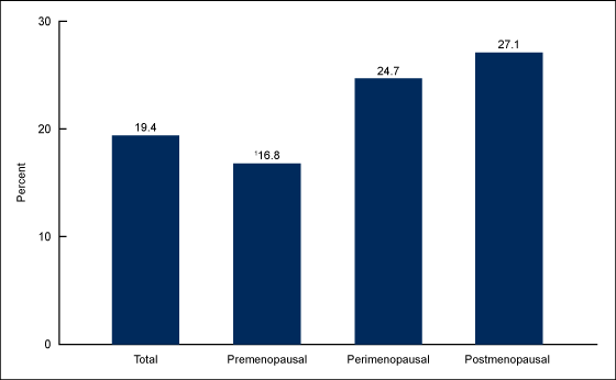 Figure 2 is a bar chart on the percentage of nonpregnant women aged 40–59 who had trouble falling asleep four times or more in the past week, by menopausal status for 2015.