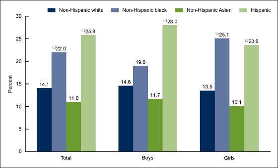 Figure 4 shows the prevalence of obesity among youth aged 2 through 19 years, by sex and race and Hispanic origin in the United States from 2015 through 2016.