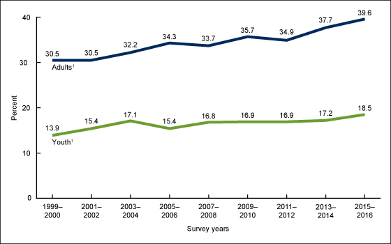 Figure 5 shows trends in obesity prevalence among adults aged 20 and over (age adjusted) and youth aged 2 through 19 years in the United States from 1999 through 2000 through 2015 through 2016.