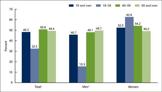 Figure 3 is a bar chart on the prevalence of controlled hypertension among adults with hypertension aged 18 and over, by sex and age for survey period 2015 and 2016.