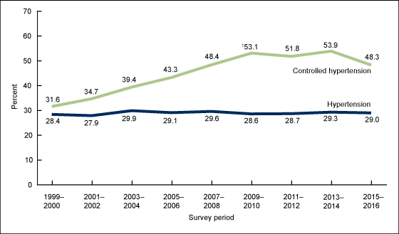 Figure 5 is a line graph on the age-adjusted trends in hypertension and controlled hypertension among adults aged 18 and over for 1999 through 2016.