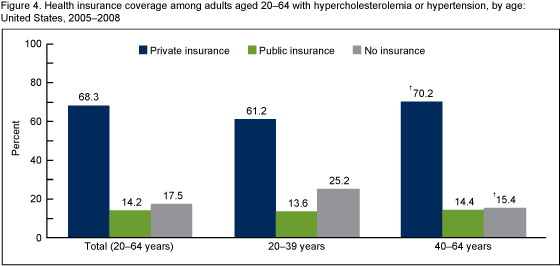 Figure 4 is a bar graph showing the percent distribution of health insurance coverage among adults aged 20-64 with hypercholesterolemia or hypertension, by age. 