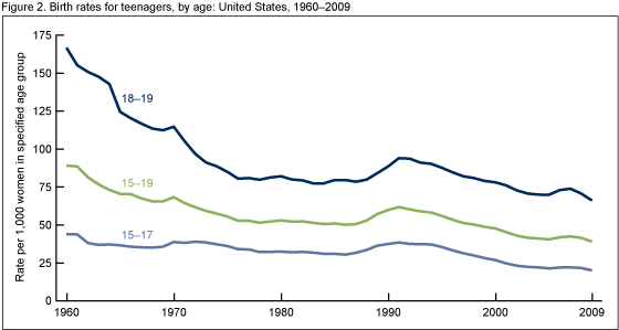 Figure 2 is a line graph showing annual birth rates for teenagers by age subgroup from 1960 through 2009.