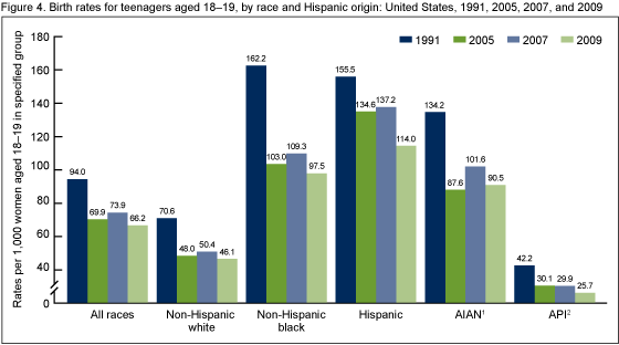 Figure 4 is a bar chart that presents birth rates for teenagers aged 18 through 19 by race and Hispanic origin for 1991, 2005, 2007, and 2009.