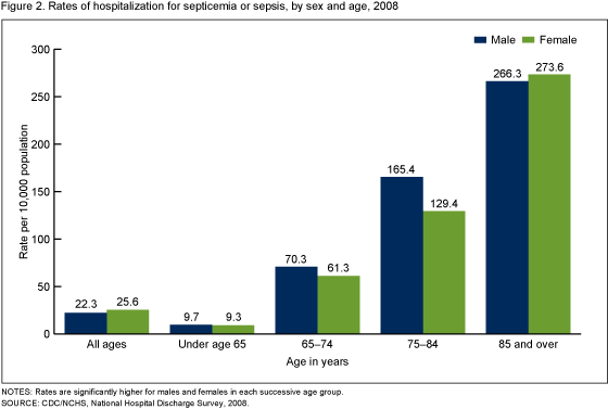 Figure 2 is a bar chart showing male and female hospitalization rates per 10,000 population for septicemia or sepsis for 2008.