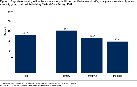Figure 1 is a bar chart showing, by major specialty group in 2009, the percentage of physicians working with at least one nurse practitioner, certified nurse midwife, or physician assistant.