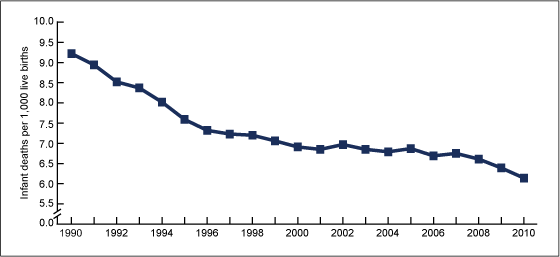 Figure 5 shows a line plotting the U.S. infant mortality rate from 1990 until 2009 final data, and 2010 preliminary data.