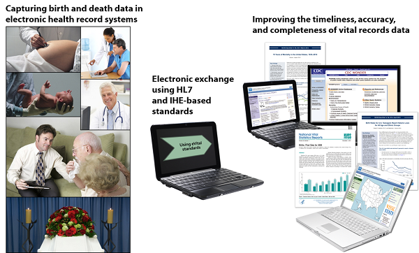 	capturing birth and death data in electronic health record systems; electronic exchange using HL7 and IHE-based standards; improving the timeliness, accuracy, and completeness of vital records data