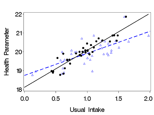 The effects of random error on the relationship between usual intake and a health parameter. The black dots and solid regression line represent the true relationship, and the blue triangles and dashed line represent the observed attenuated relationship.