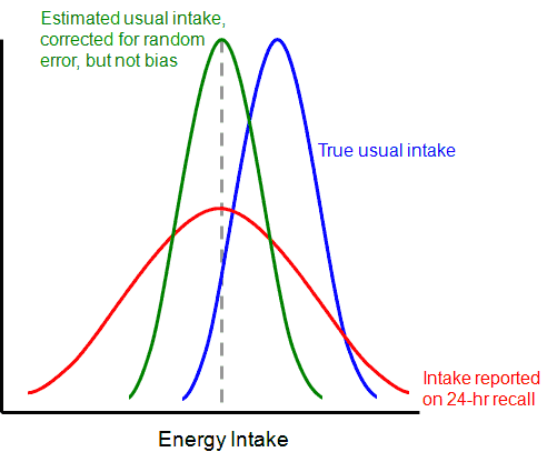 Graph showing relationship between estimated usual intake, corrected for random eroor, but not bias; true usual intake; and intake reported on 24-hr recall