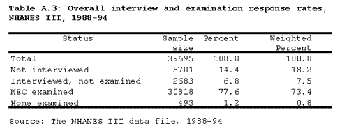 Table A.3 Overall interview and examination response rates, NHANES III, 1988-1994