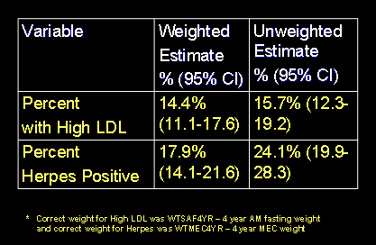 table of weighted and unweighted estimates of HDl and herpes showing importance of using weights