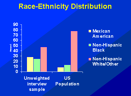 bar chart of race-ethnicity distributions in U.S. population and unweighted interview sample