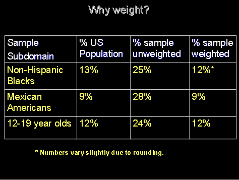 table of weighted and unweighted estimates showing weighted estimates closely mirror U.S. population