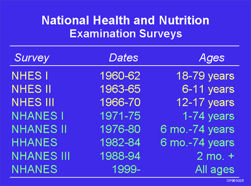 listing of NHANES Surveys with dates conducted and ages surveyed and NHES surveys highlighted