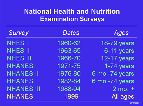 listing of all NHANES surveys with dates conducted and ages surveyed and Continuous NHANES highlighted