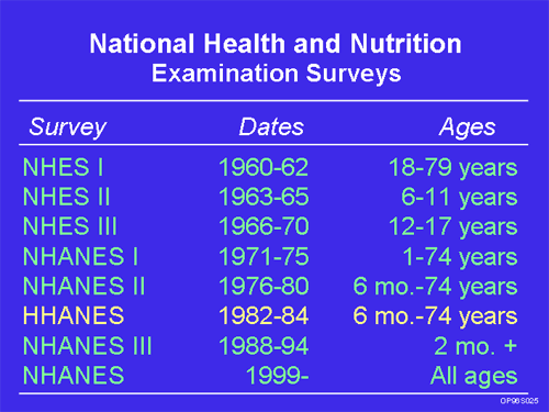 listing of NHANES surveys, with dates conducted, ages surveyed and HHANES highlighted