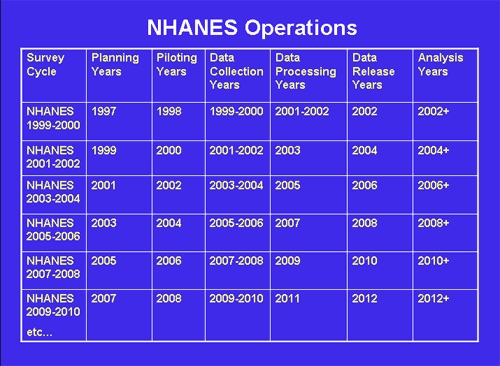 table showing schedule of Continuous NHANES operations