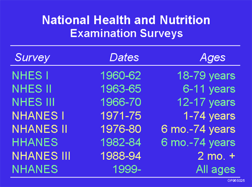 listing of NHANES surveys with dates conducted and ages surveyed and prior NHANES surveys highlighted