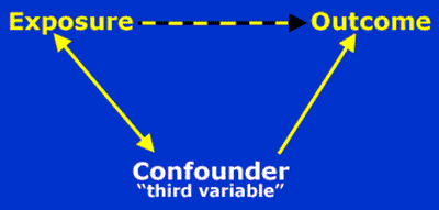 Diagram of the Relationship between Exposure, Outcome, and the Confounder