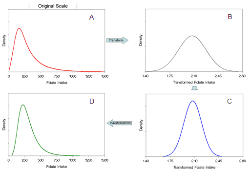 On the original scale, data are not normally distributed. First, data are transformed to approximate normality. With normally distributed data, the distribution can be fully described by the mean and variance. Next, the within-person variation is removed, leading to a “skinnier” distribution, reflecting the distribution of usual intake. Finally, the data are backtransformed to the original scale.