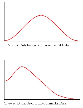 Figures showing normal distribution of enviromental data and another figure showing skewed distribution of environmental data.