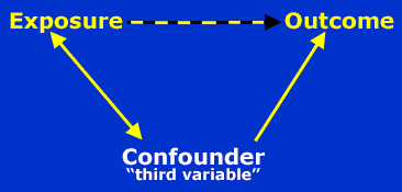 Diagram of the relationship between the exposure, the outcome and the confounder (or third variable)