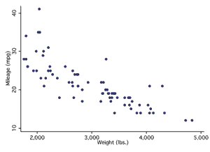 Panel A - shows scatterplot of mileage and weight