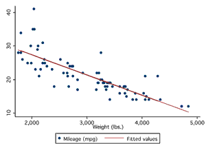 Panel B - scatterplot of mileage and weight showing fitted line demonstrating linear relationship