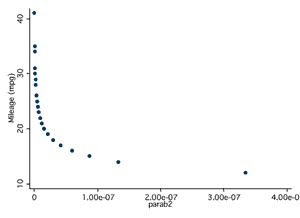 Panel C - scatterplot of milage and parab2