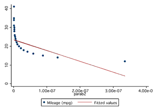 Panel D - scatterplot of mileage and parab2 with fitted line demonstrating poor fit and a non-linear relationship