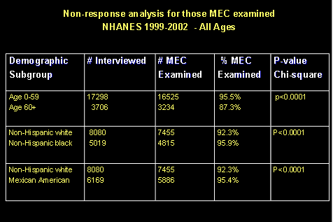 Table showing Non-response analysis for those MEC examined NHANES 1999-2002 - All Ages