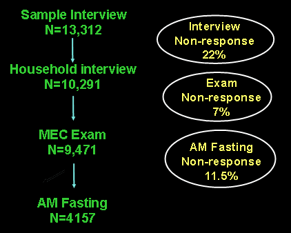 Diagram of Sample Non-response