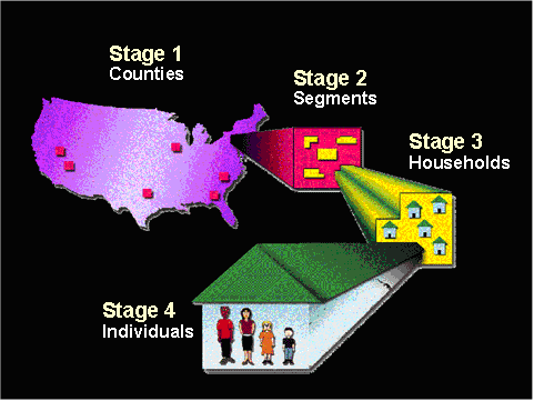 Stage 1 Counties; Stage 2 Segments; Stage 3 Households; Stage 4 Individuals
