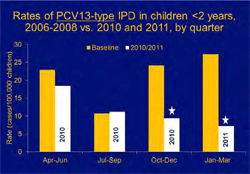 graph for Rates of PCV13-type IPD in children <2 years, 2006-2008 vs. 2010 and 2011, by quarter, as discussed in text and image description