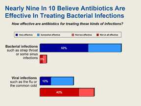 poll results: nearly 9 in 10 believe antibiotics are effective in treating bacterial infections